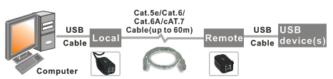 How the USB Extender 60m Kit Works